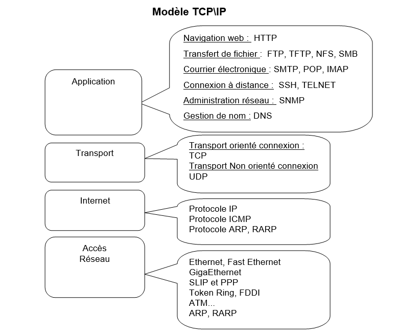 MODEL OSI et modèle TCP/IP